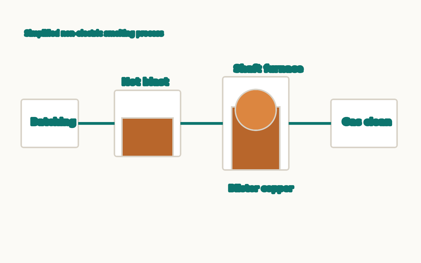 Diagram of AfriX Copper shaft furnace with batching plant, heat exchanger, cyclone and wet scrubber