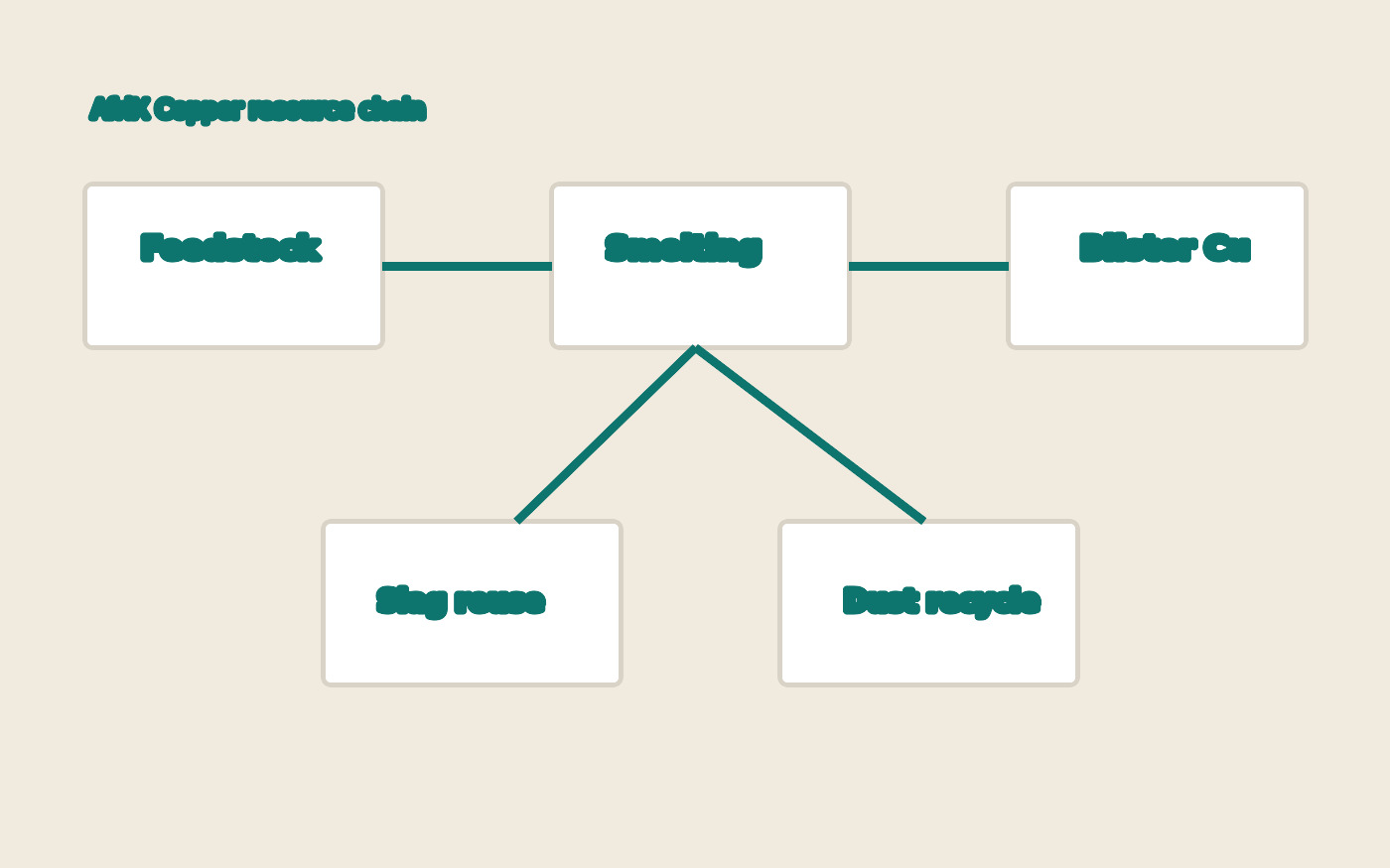 Copper resource value chain diagram from source deck